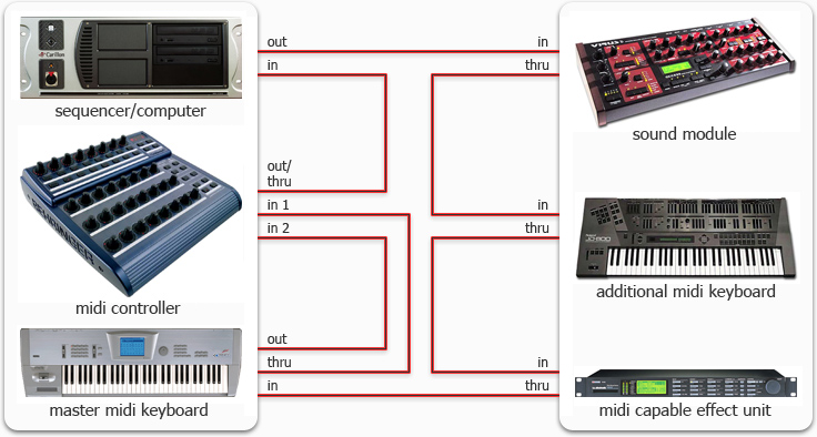 An example MIDI setup